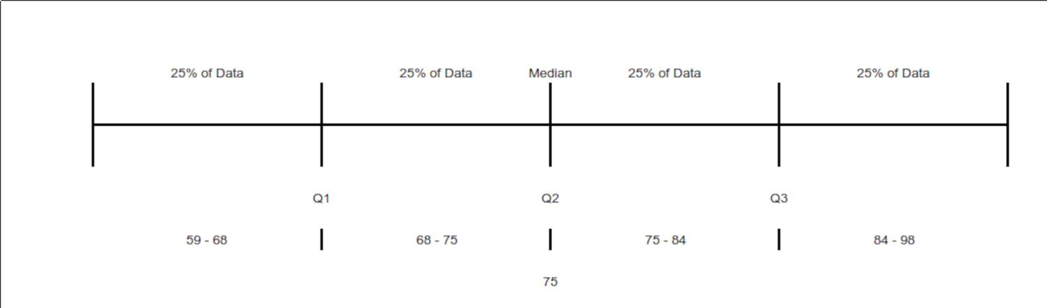Example Quartile