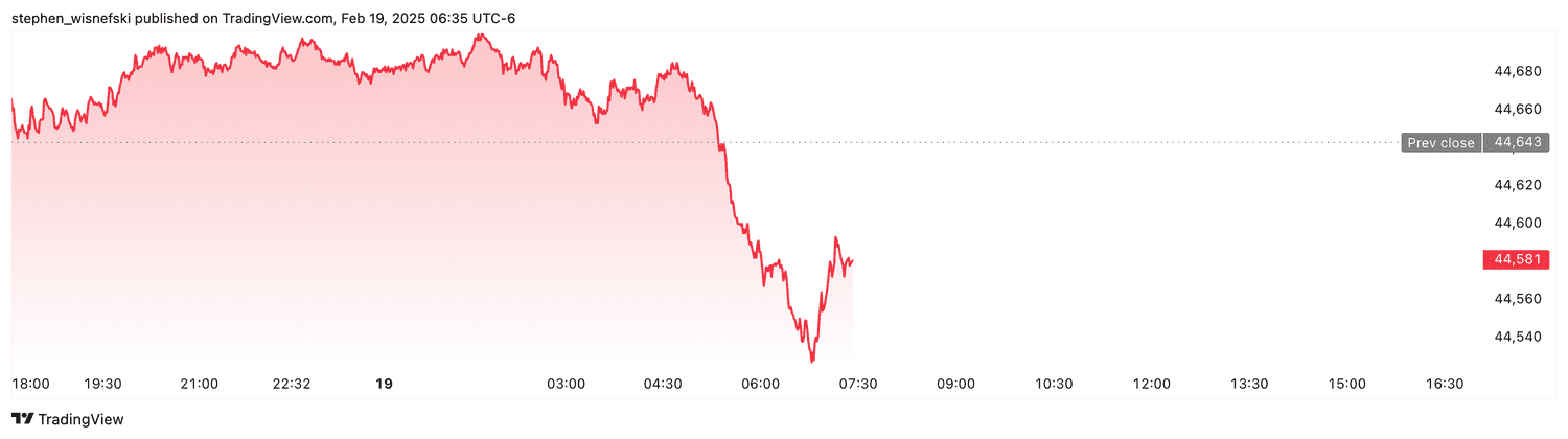 DJIA futures - Feb. 19, 2025