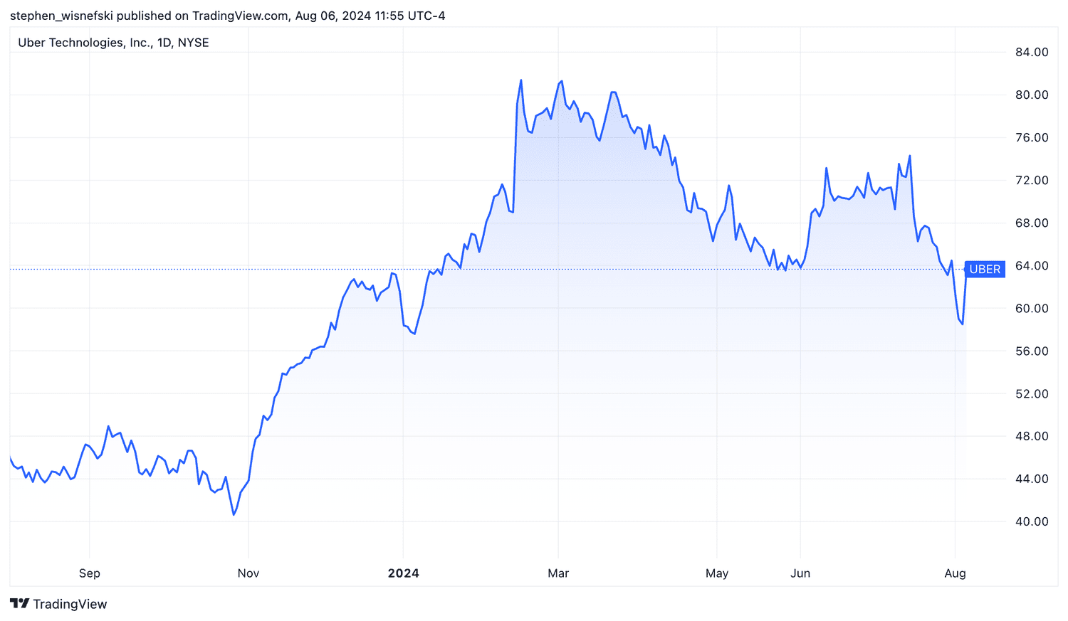 Uber stock price chart over the past year