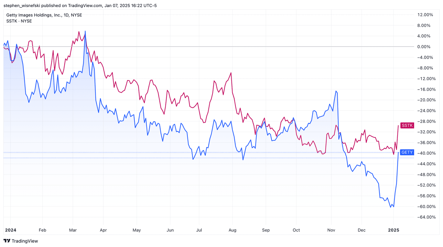 Getty Images vs Shutterstock price chart since start of 2024