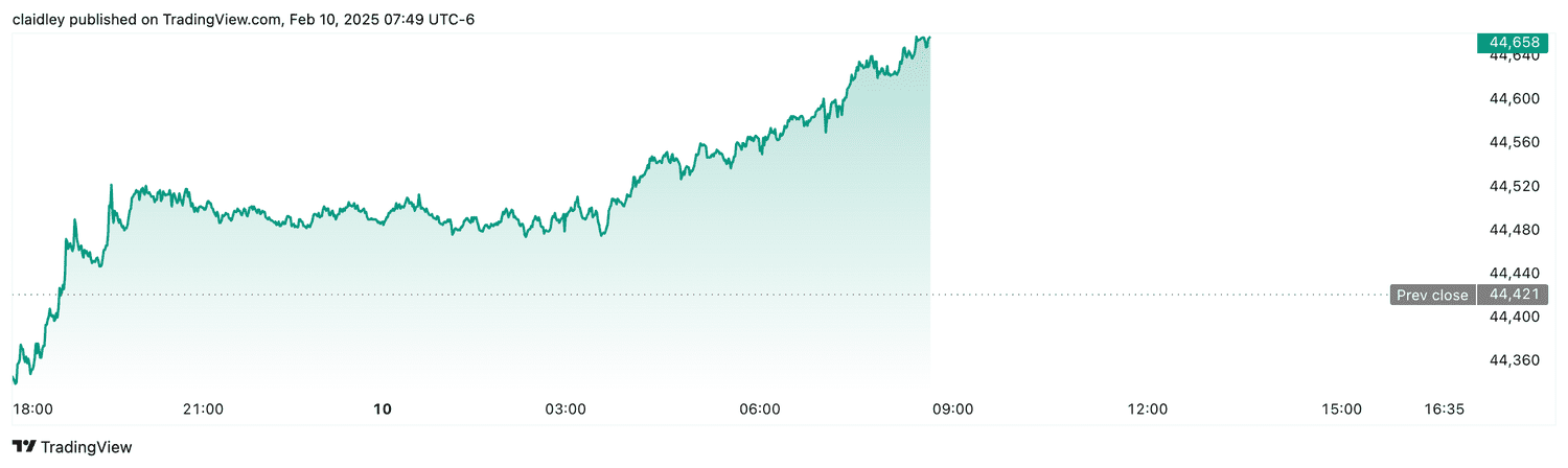 Dow futures (Feb. 10, 2025)