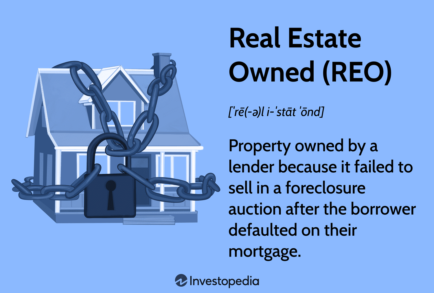 Real Estate Owned (REO): Property owned by a lender because it failed to sell in a foreclosure auction after the borrower defaulted on their mortgage.
