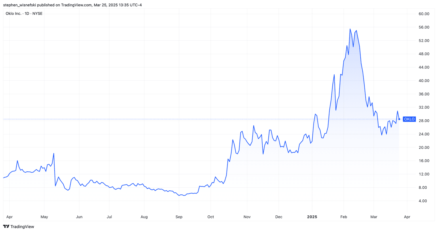 Oklo stock price chart over the past 12 months