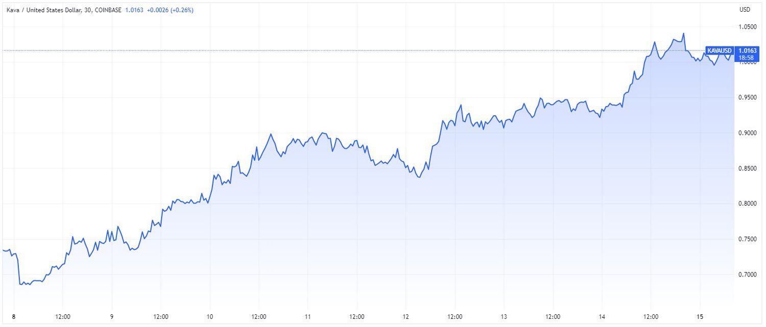 Price chart for KAVA cryptocurrency over 7-day period ending May 15, 2023.