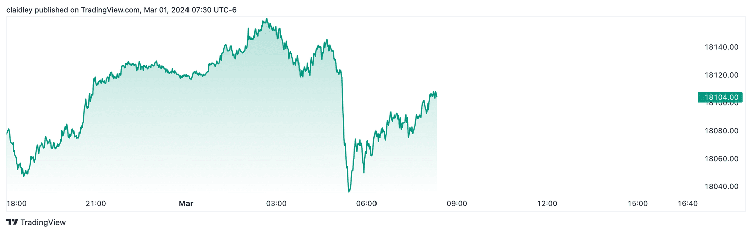 Nasdaq 100 futures (Mar. 1, 2024)