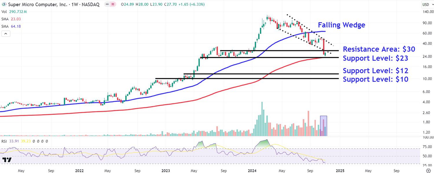 This image depicts the SMCI chart.