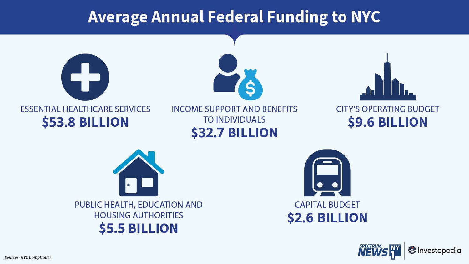 Average Annual Federal Funding to NYC