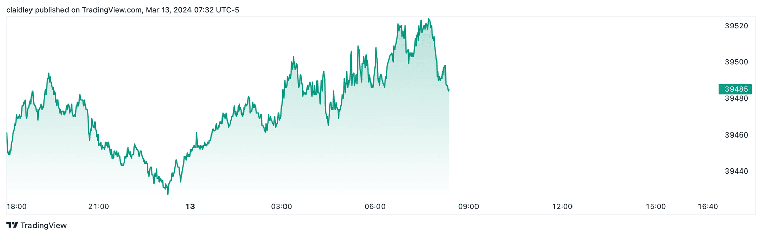 Dow futures (Mar. 13, 2024