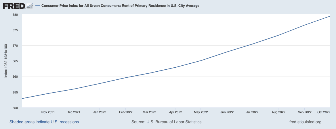 Rent Component of CPI (October 2021-2022)