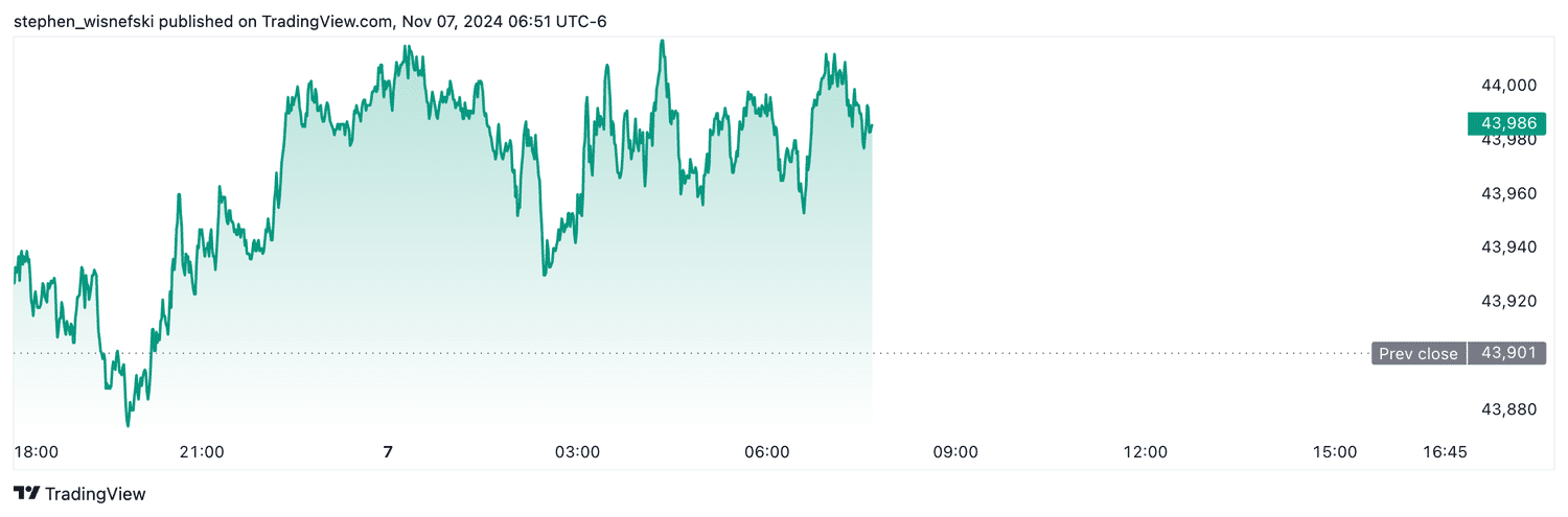 DJIA futures - November 7, 2024