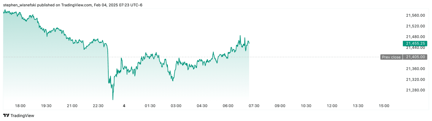 Nasdaq 100 futures - Feb. 4, 2025
