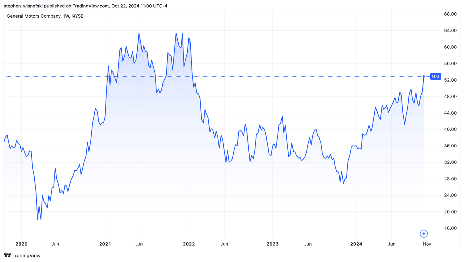 GM stock price chart last 5 years