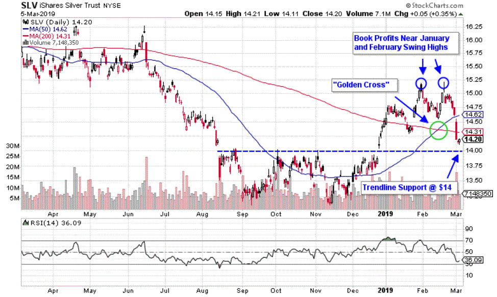 Chart depicting the share price of the iShares Silver Trust (SLV)
