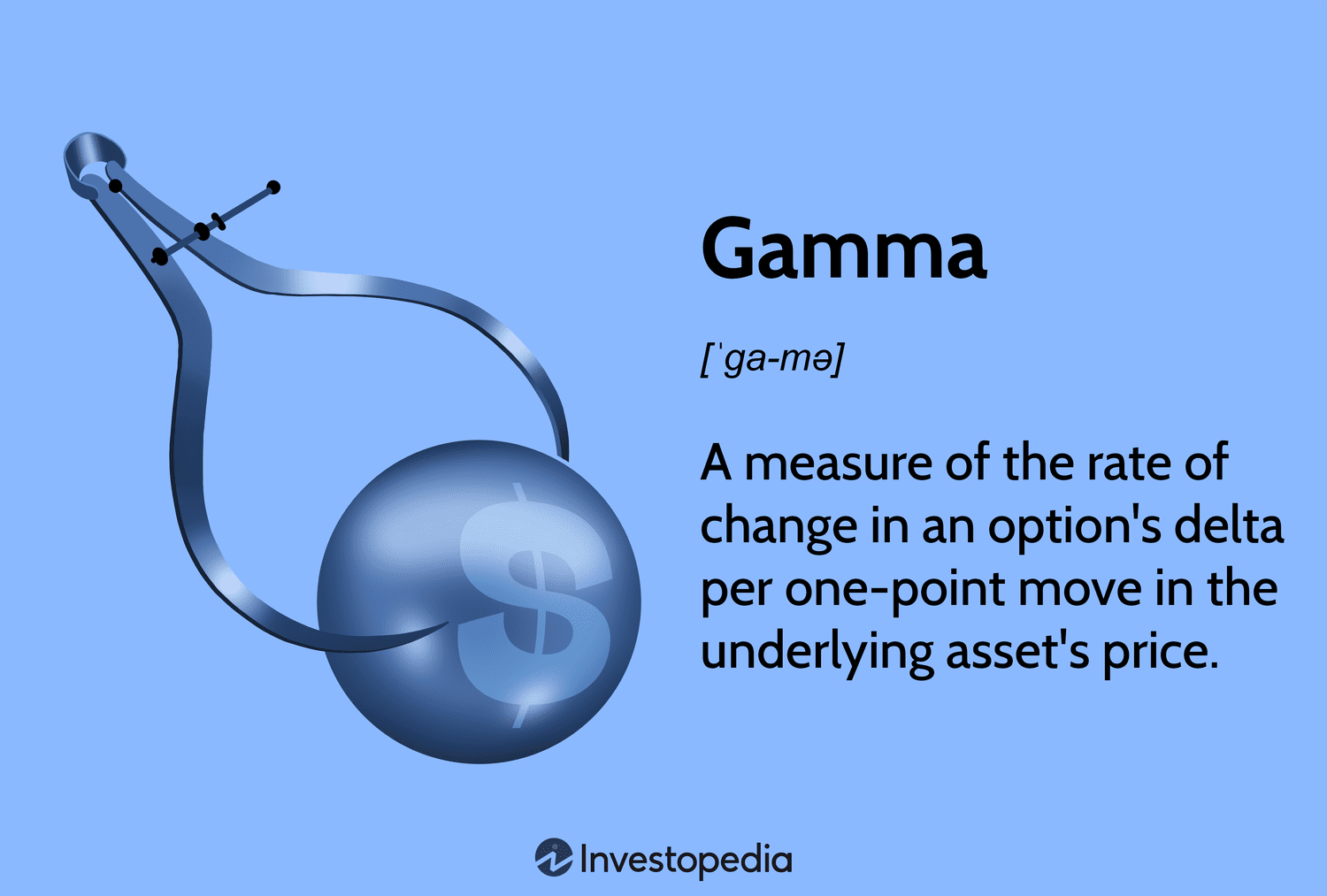 Gamma: A measure of the rate of change in an option's delta per one-point move in the underlying asset's price.