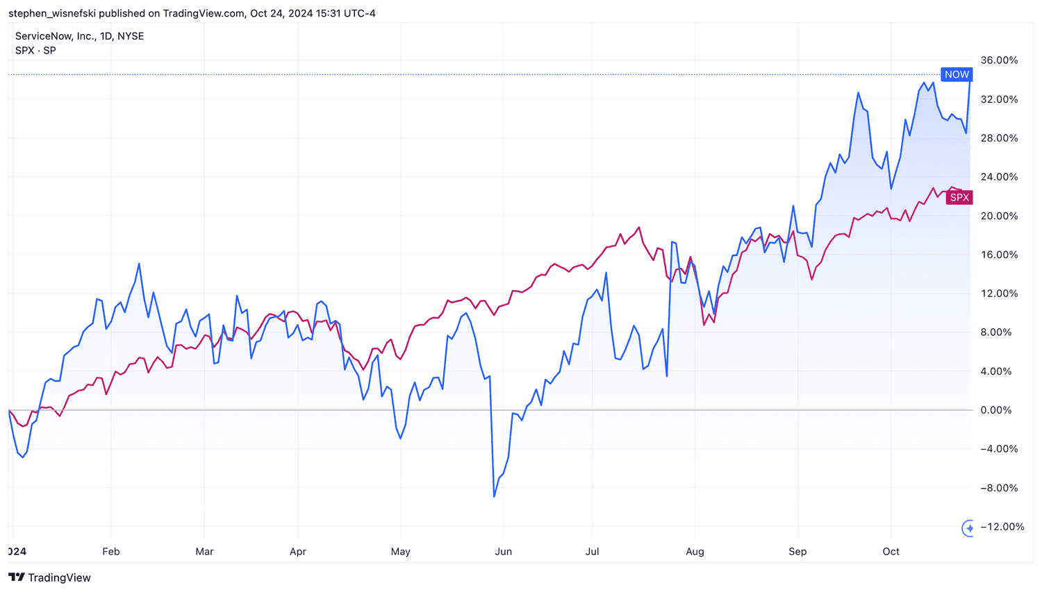 ServiceNow stock vs S&P 500 in 2024