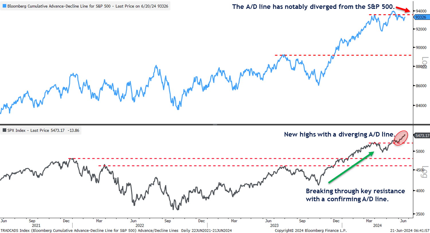 Two graphs indicating divergence between the S&P 500 and the index's advance-decline line.