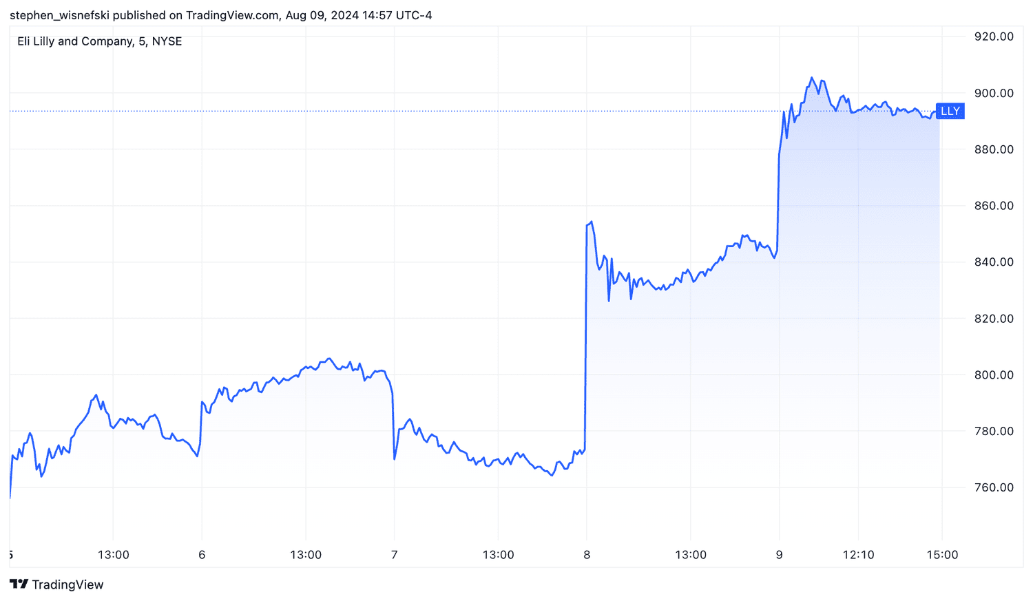 Eli Lilly stock price chart for this week