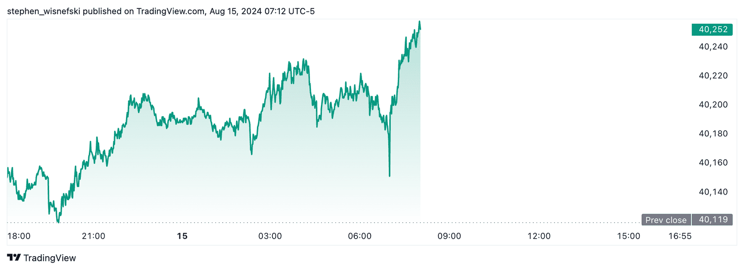 DJIA futures - August 15, 2024