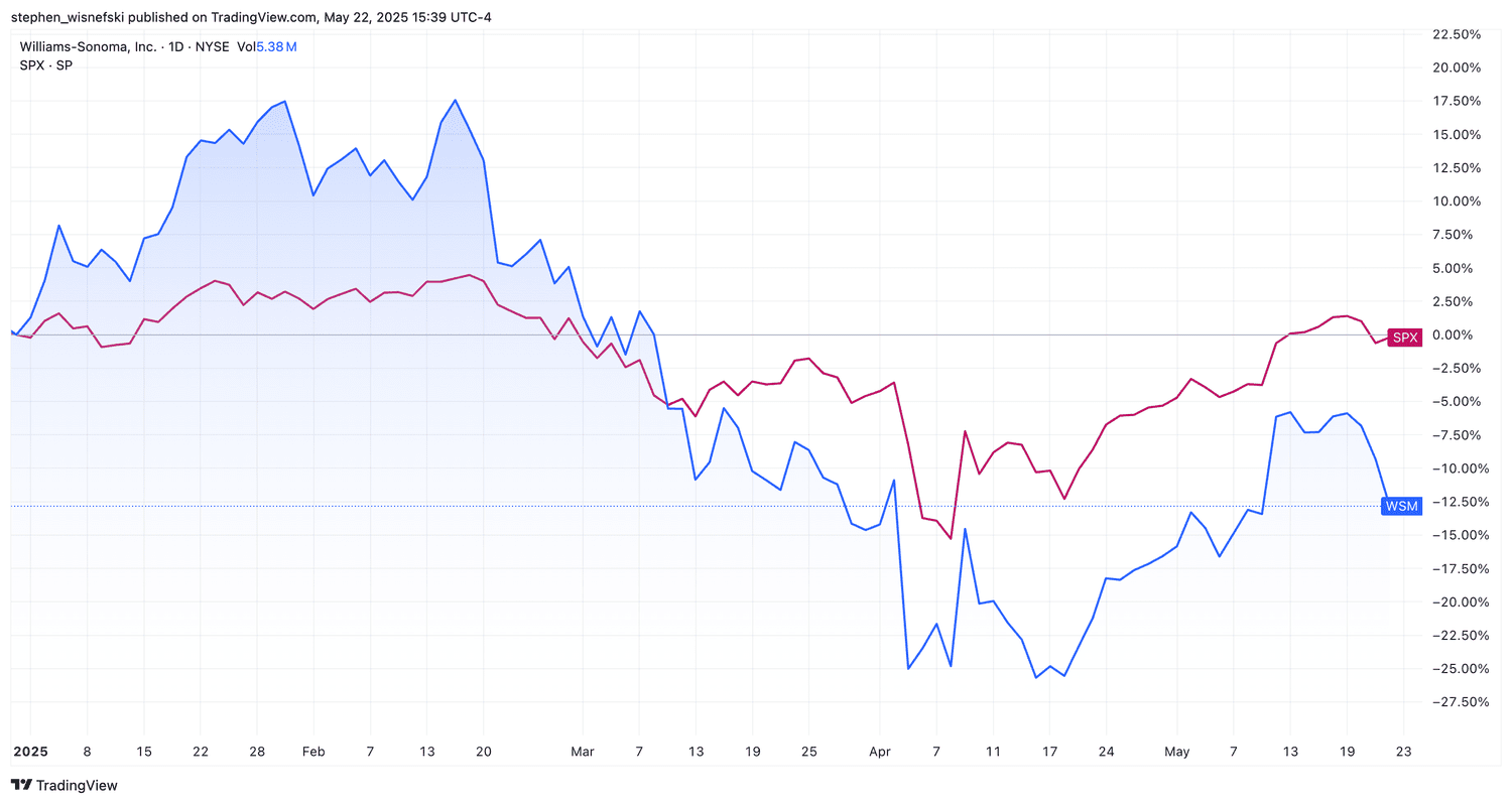 Williams-Sonoma stock versus S&P 500 YTD