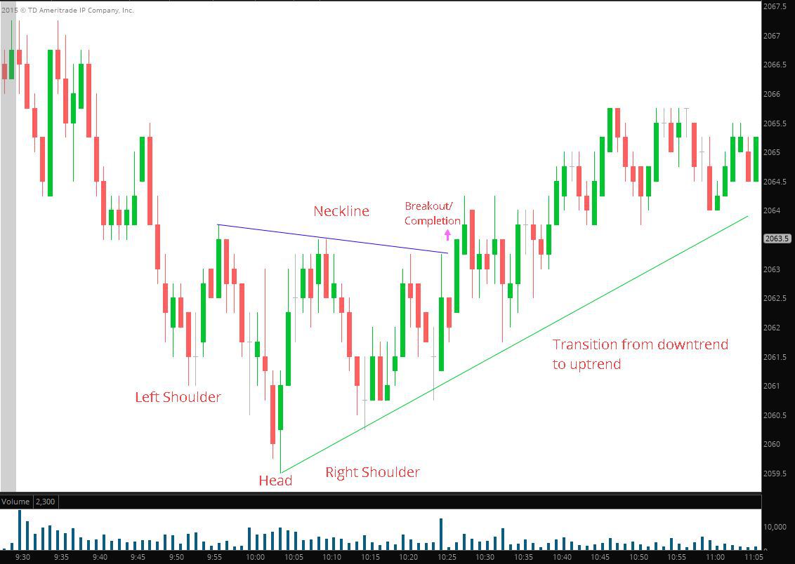 inverse head and shoulders chart pattern - ES one minute chart