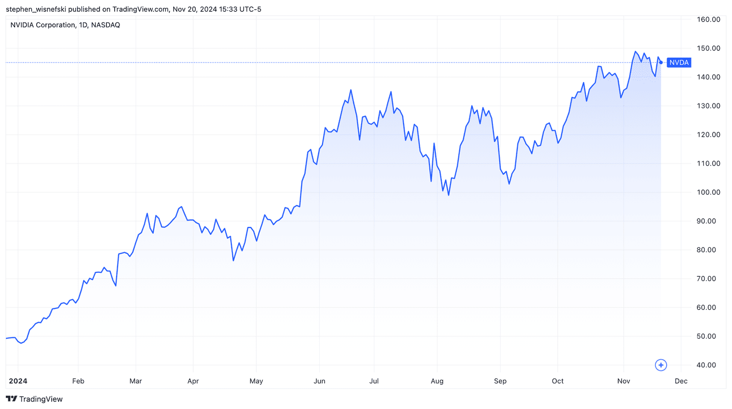 NVDA year to date chart