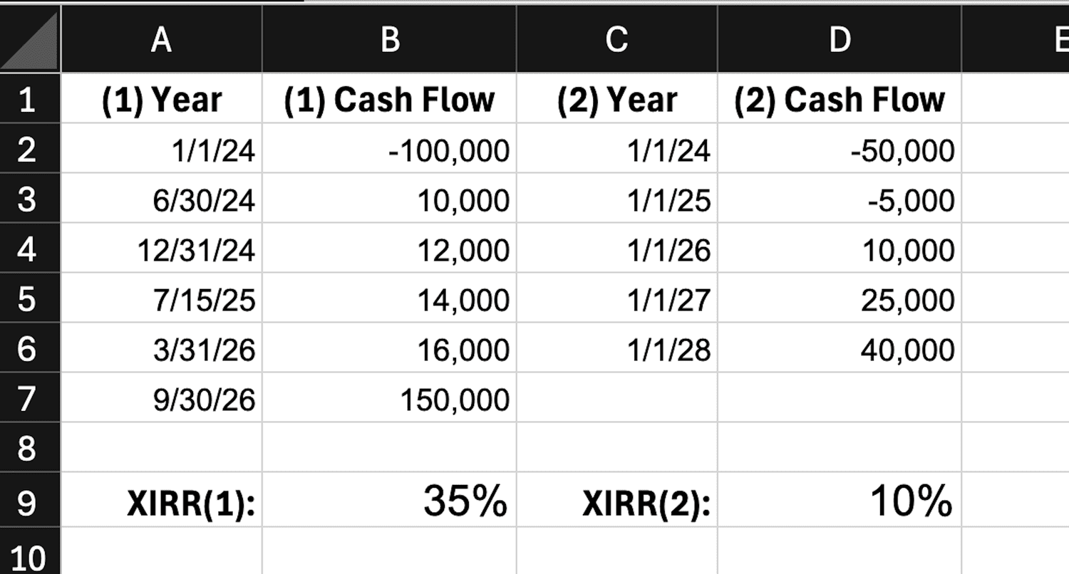A calculation of XIRR for the two presented range of cash flows and dates.