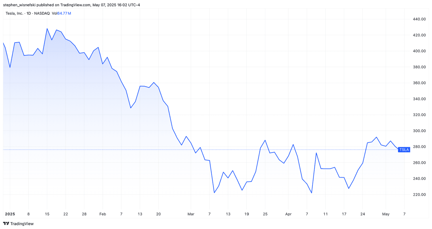 Tesla stock price chart YTD