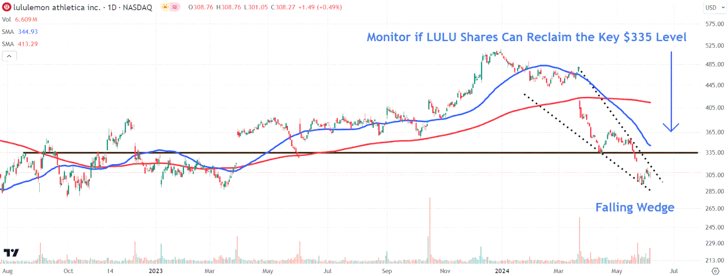 This image depicts the LULU chart.