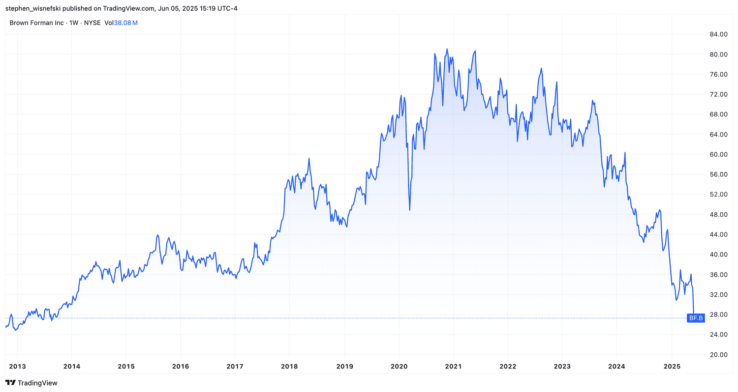 Brown-Forman stock price chart since 2013