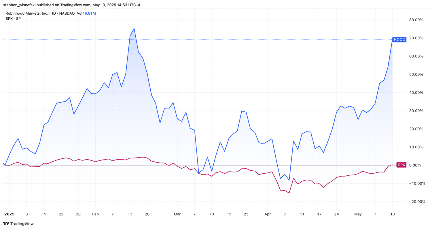 Robinhood Markets stock versus S&P 500 chart since start of 2025