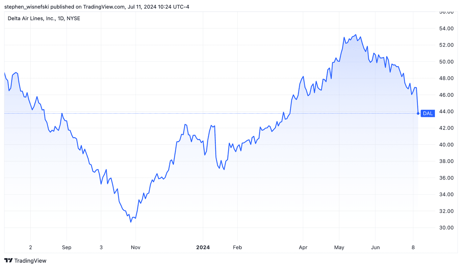 Delta stock price chart over 12 months