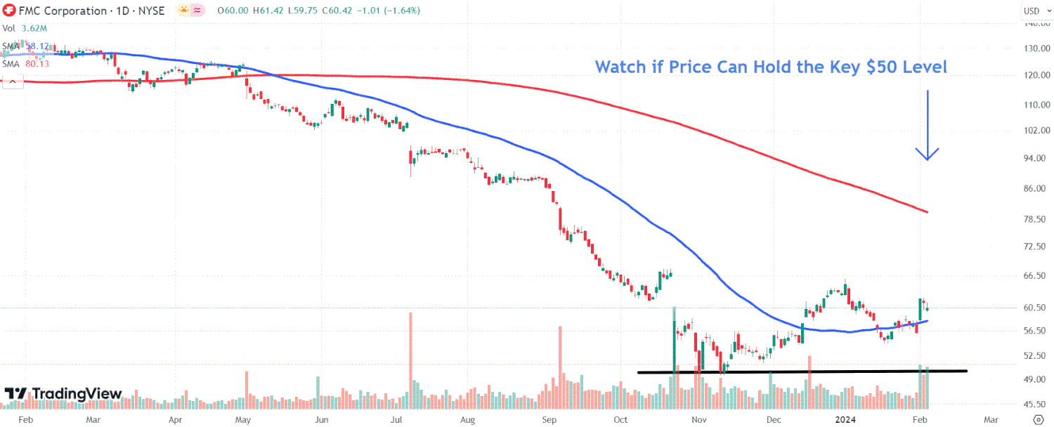 This image depicts the FMC chart.