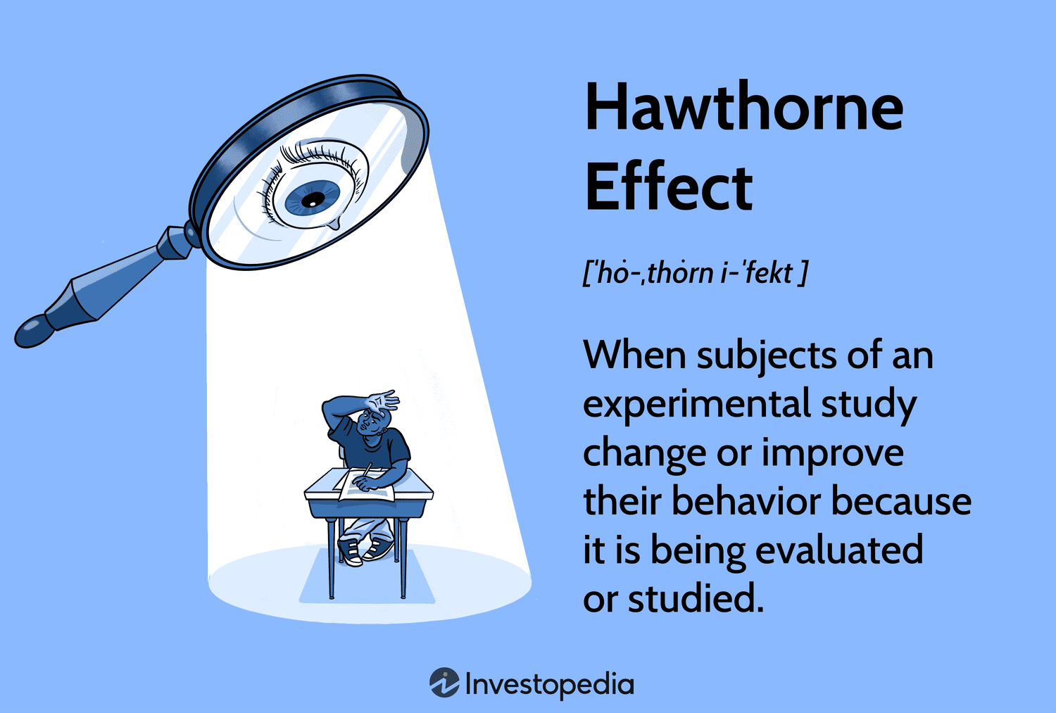 Hawthorne Effect: When subjects of an experimental study change or improve their behavior because it is being evaluated or studied.