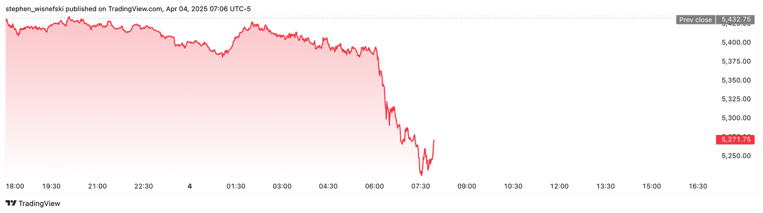 S&P 500 futures - April 4, 2025