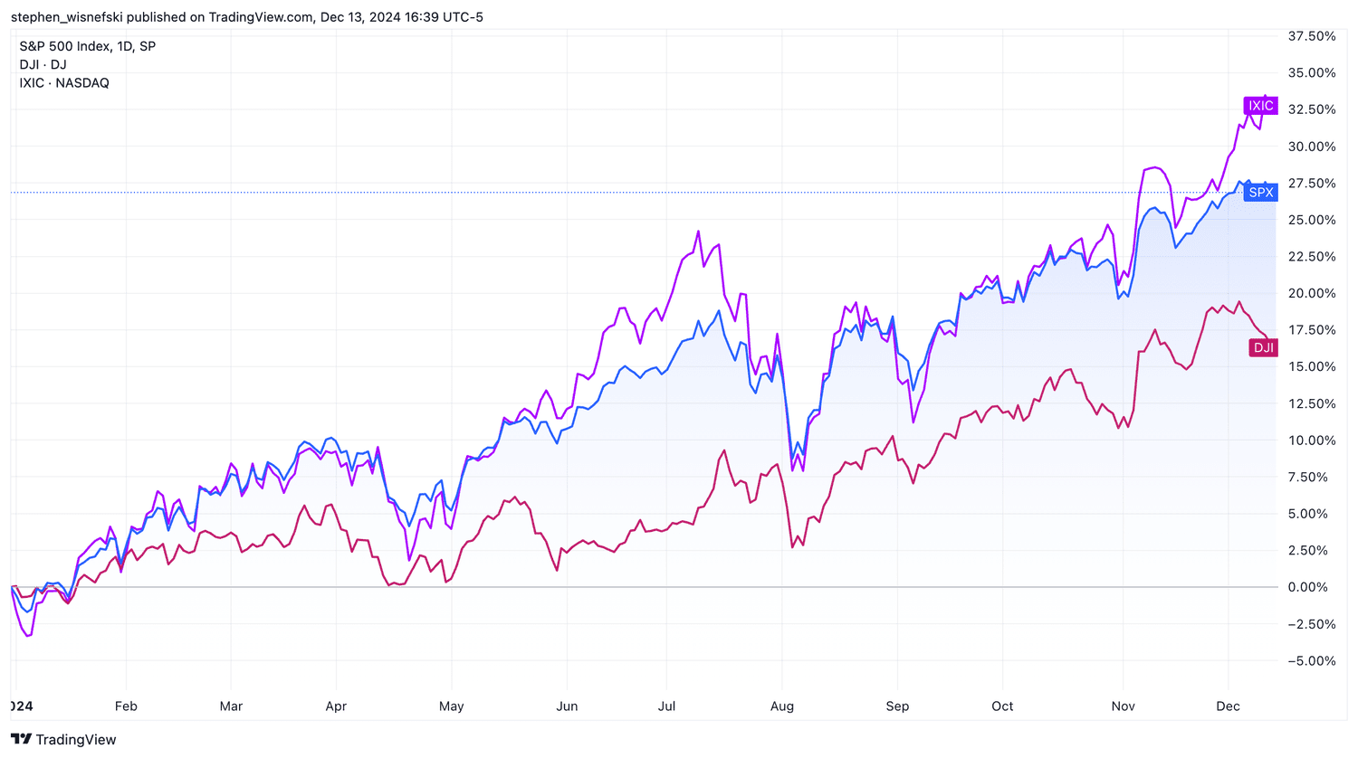 S&P 500 vs DJIA vs Nasdaq Composite YTD