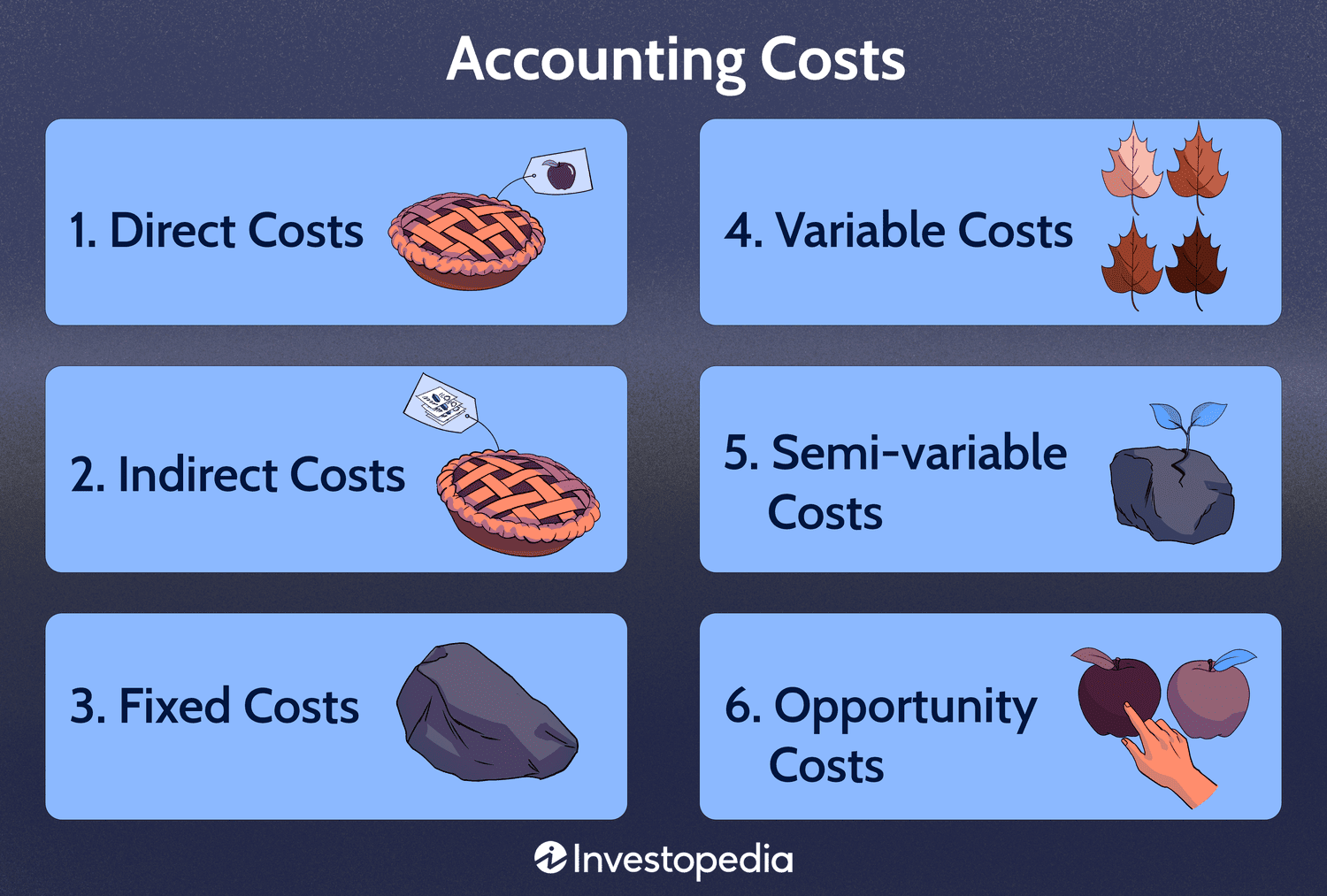 Illustration depicting the different accounting costs.