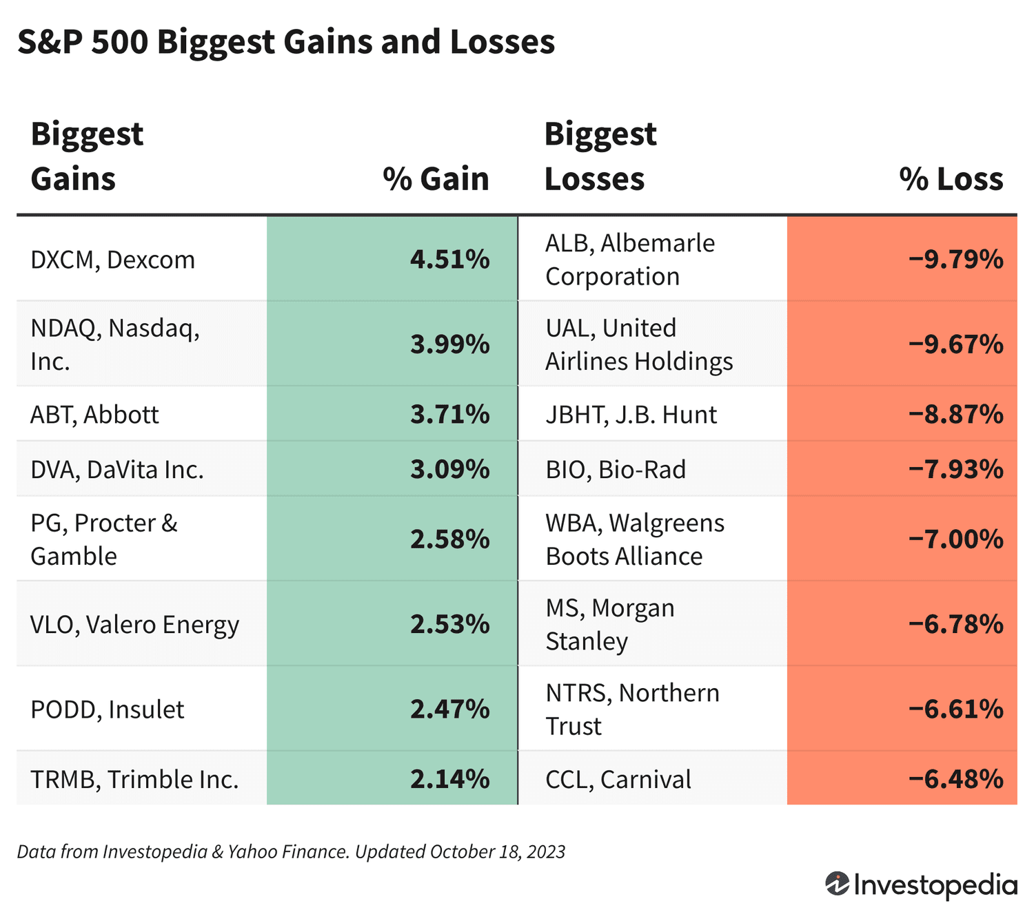 A chart showing the S&P 500 stocks that gained and lost the most on Oct. 18, 2023.