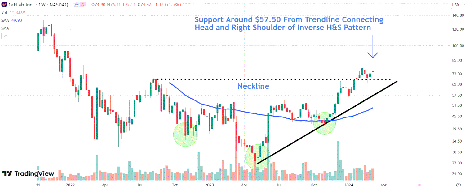This image depicts the GTLB chart.