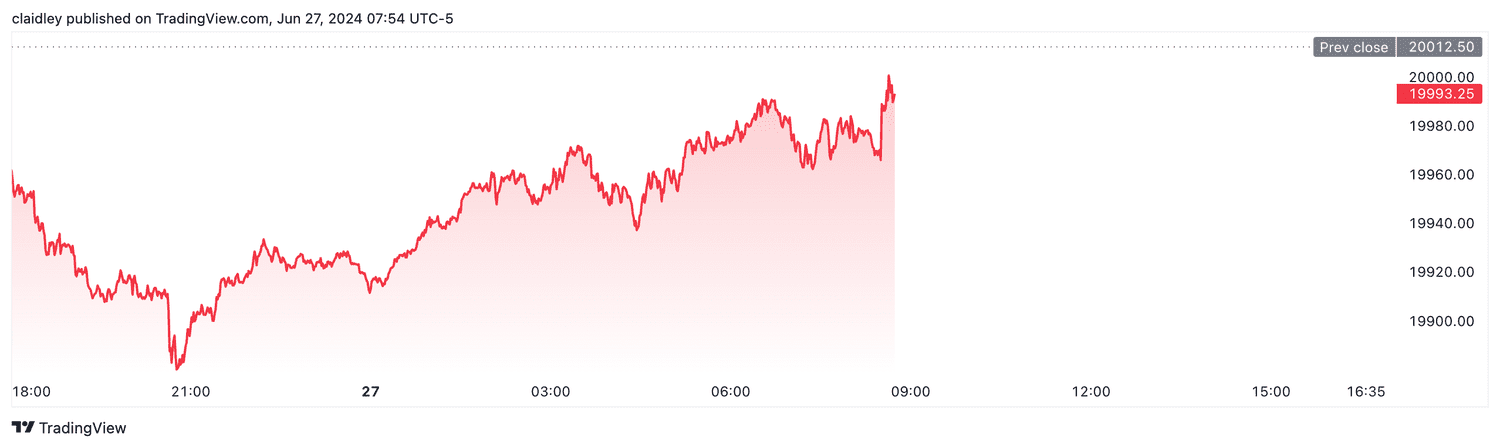Nasdaq 100 futures (June 27, 2024)