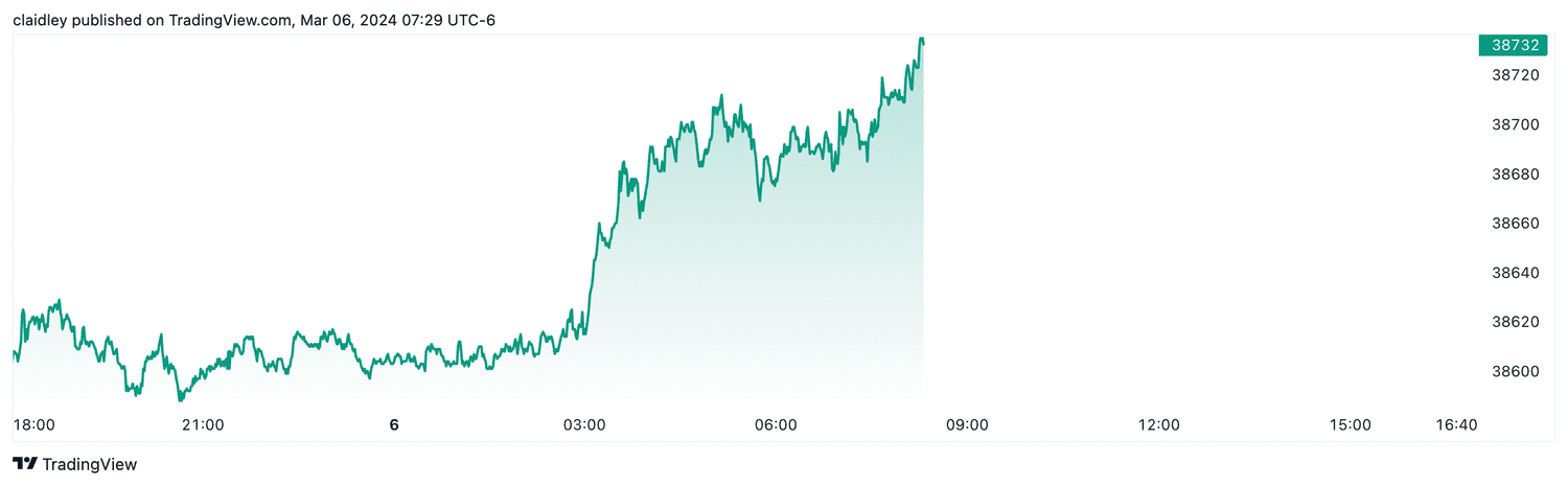 Dow futures (Mar. 6, 2024)