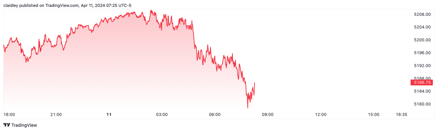S&P 500 futures (April 11, 2024)