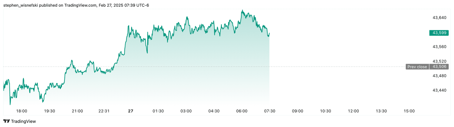 DJIA futures - Feb. 27, 2025