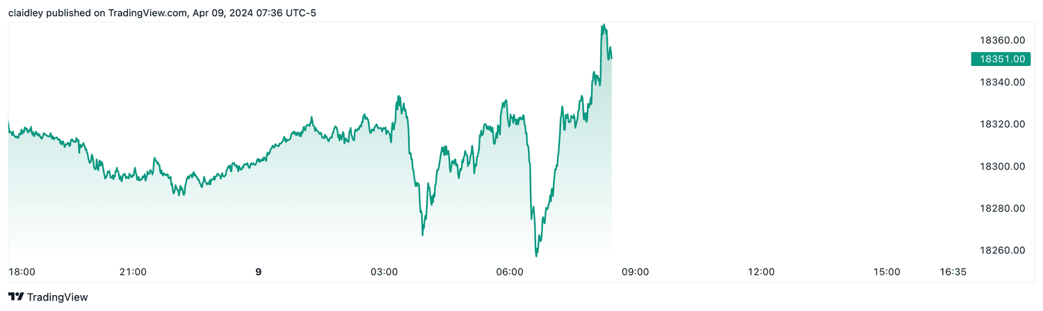 Nasdaq 100 futures (April 9, 2024)