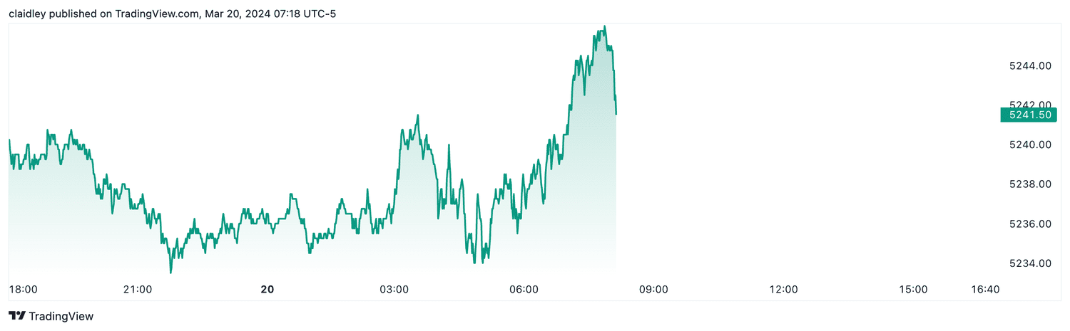 S&P 500 futures (March 20, 2024)