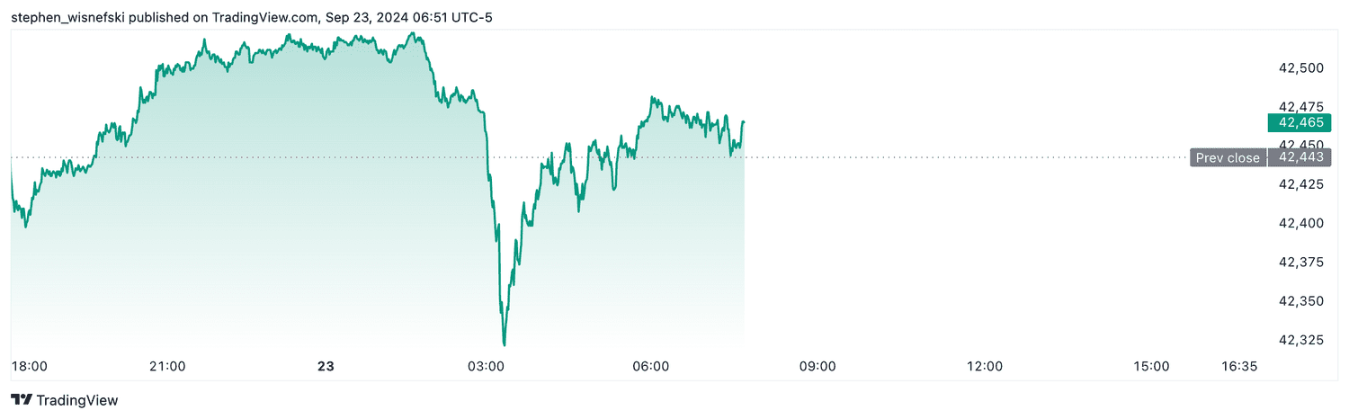 DJIA futures - Sept. 23, 2024