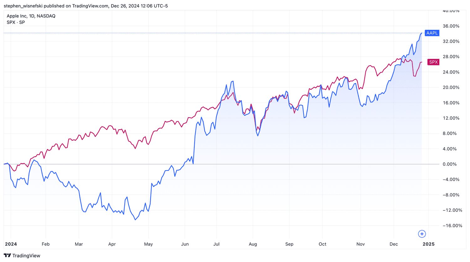Apple vs S&P 500 YTD