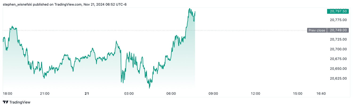 Nasdaq 100 futures - Nov. 21, 2024