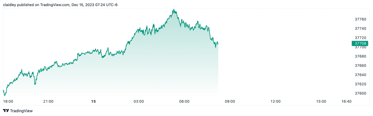 Dow futures (Dec. 15, 2023)