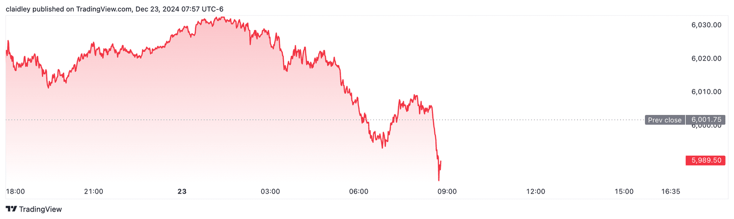 S&P 500 futures (Dec. 23, 2024)