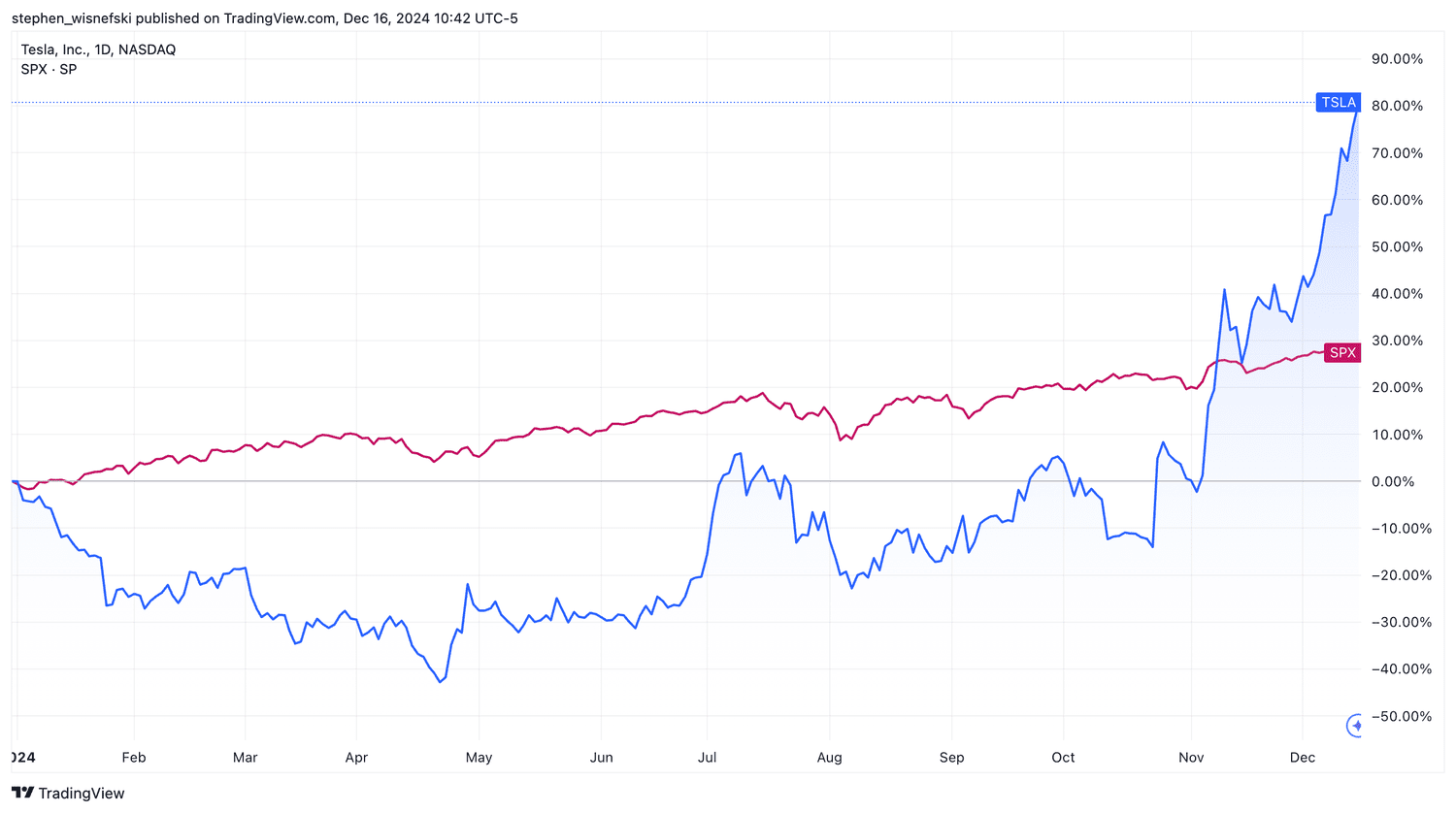 Tesla vs S&P 500 YTD